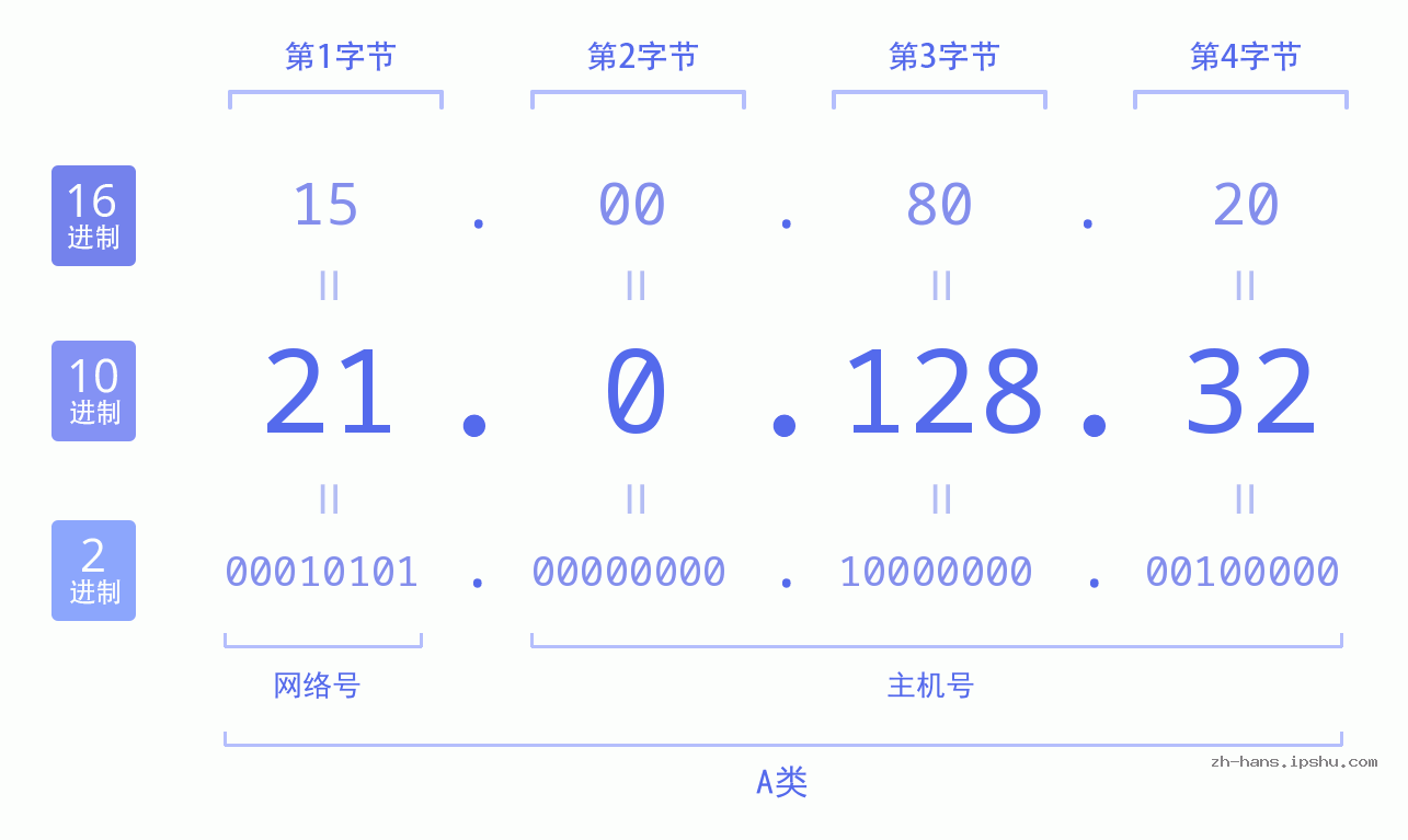 IP地址:21.0.128.32 数据结构图 二进制 十进制 十六进制 IPv4: 21.0.128.32 网络类型 网络号 主机号