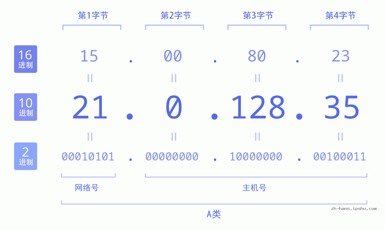 IP地址:21.0.128.35 数据结构图 二进制 十进制 十六进制 IPv4: 21.0.128.35 网络类型 网络号 主机号