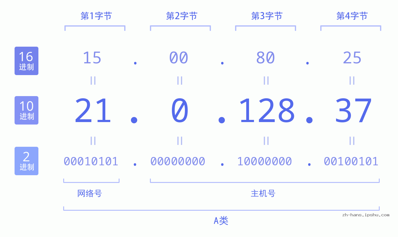 IP地址:21.0.128.37 数据结构图 二进制 十进制 十六进制 IPv4: 21.0.128.37 网络类型 网络号 主机号