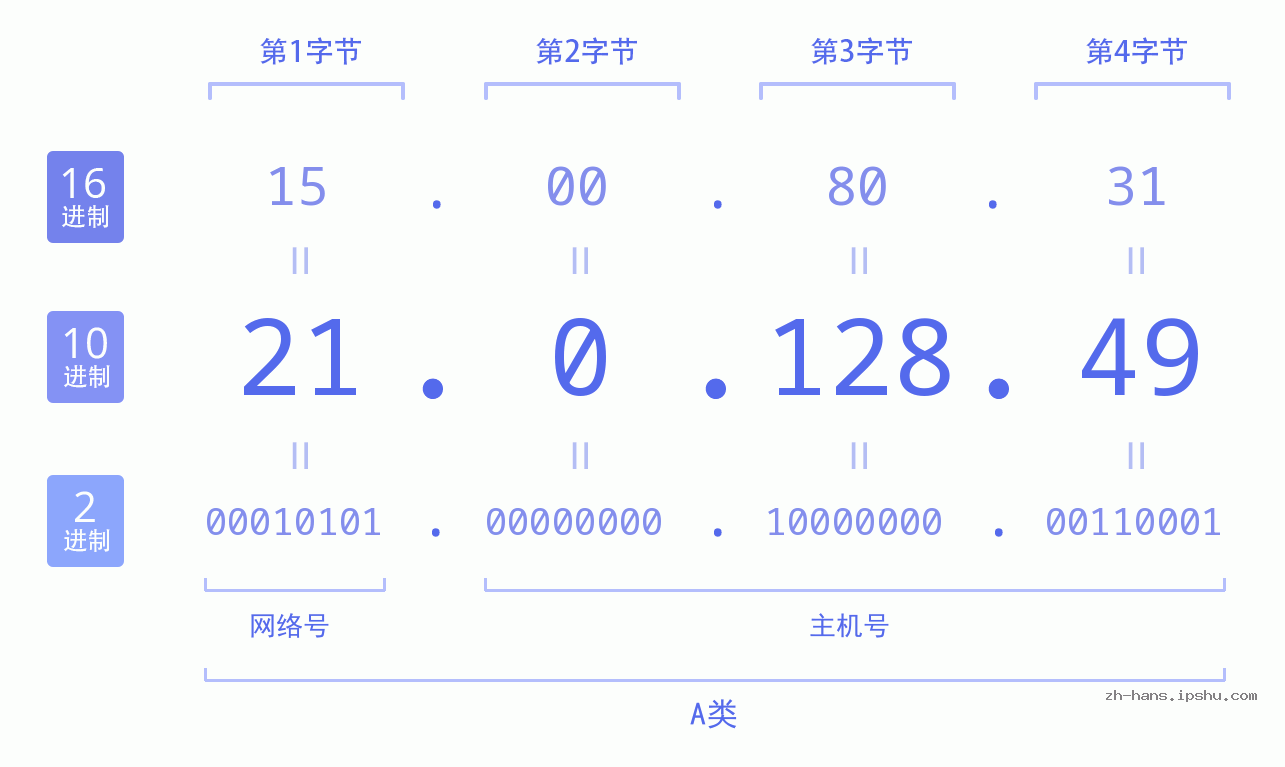 IP地址:21.0.128.49 数据结构图 二进制 十进制 十六进制 IPv4: 21.0.128.49 网络类型 网络号 主机号