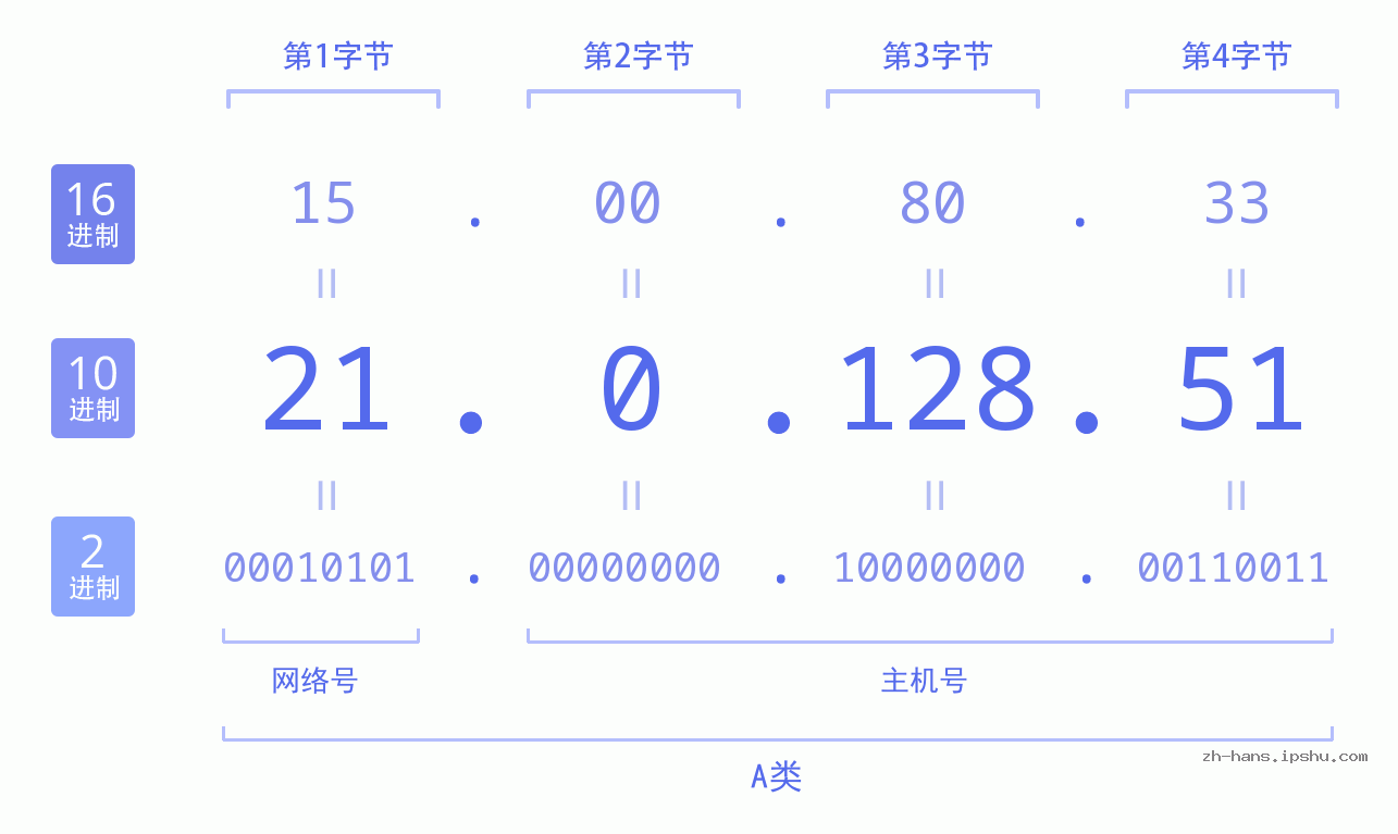 IP地址:21.0.128.51 数据结构图 二进制 十进制 十六进制 IPv4: 21.0.128.51 网络类型 网络号 主机号