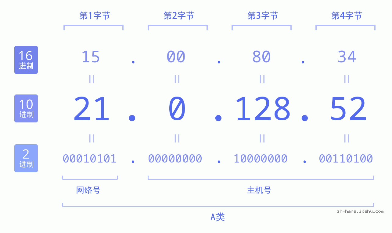IP地址:21.0.128.52 数据结构图 二进制 十进制 十六进制 IPv4: 21.0.128.52 网络类型 网络号 主机号