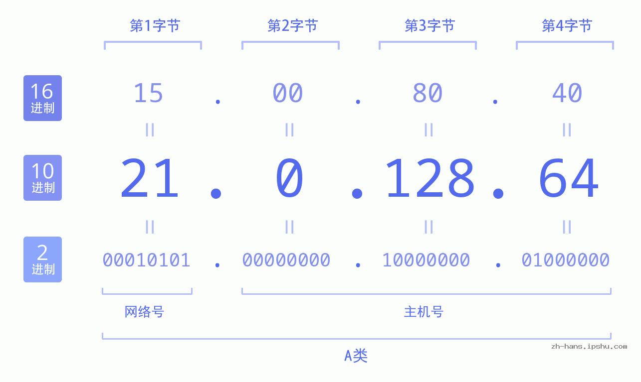 IP地址:21.0.128.64 数据结构图 二进制 十进制 十六进制 IPv4: 21.0.128.64 网络类型 网络号 主机号