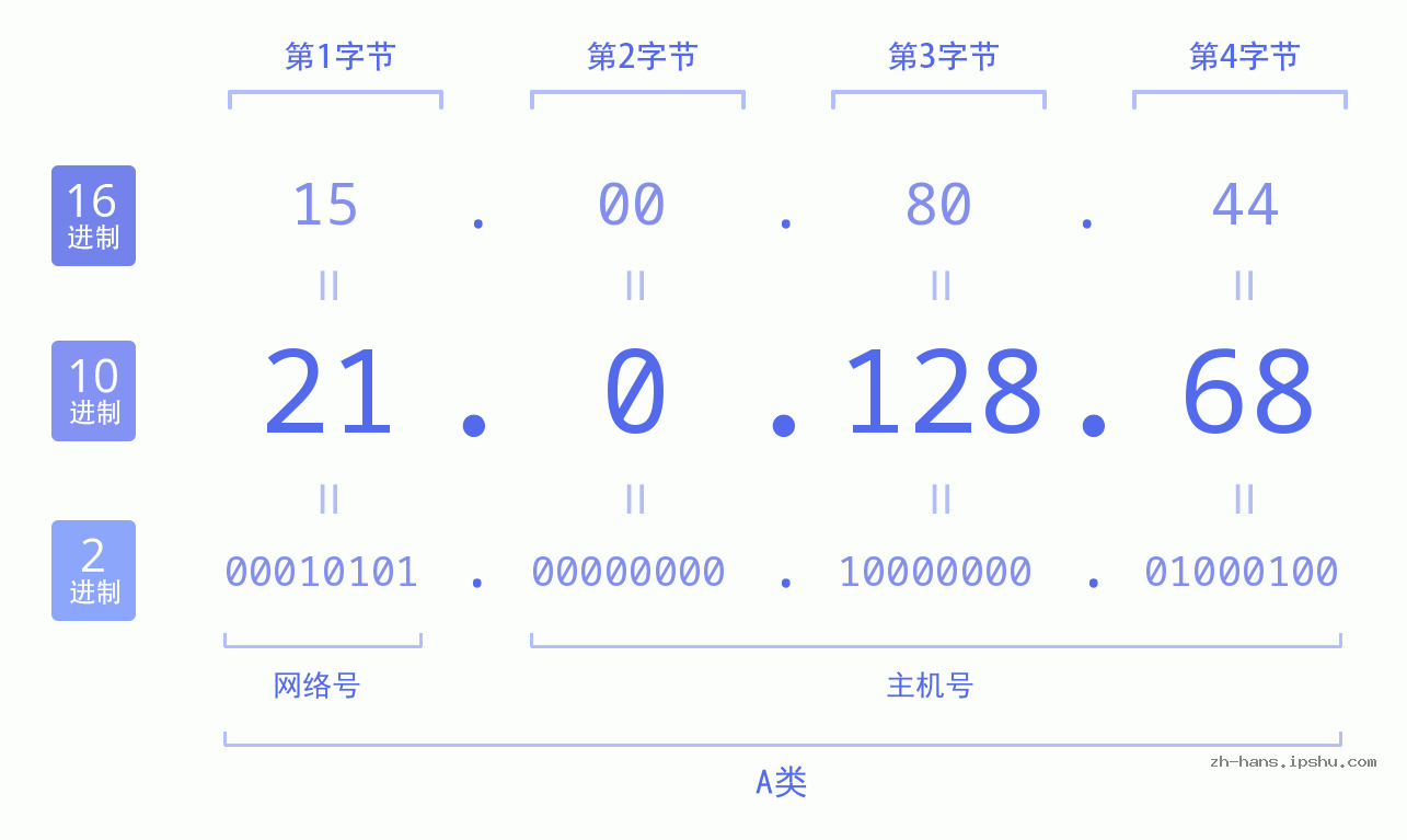IP地址:21.0.128.68 数据结构图 二进制 十进制 十六进制 IPv4: 21.0.128.68 网络类型 网络号 主机号