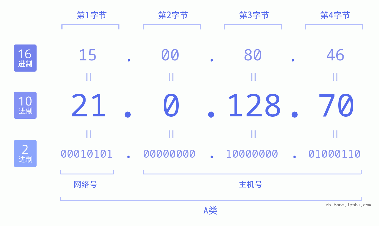 IP地址:21.0.128.70 数据结构图 二进制 十进制 十六进制 IPv4: 21.0.128.70 网络类型 网络号 主机号