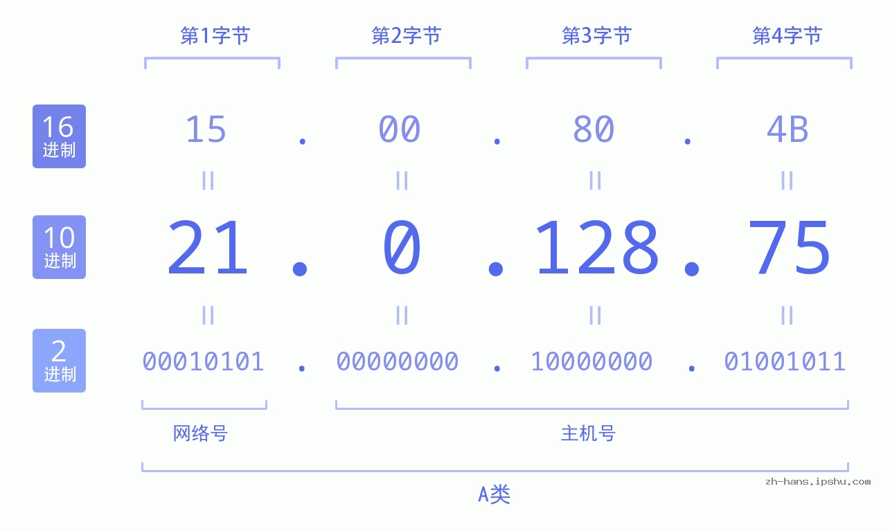 IP地址:21.0.128.75 数据结构图 二进制 十进制 十六进制 IPv4: 21.0.128.75 网络类型 网络号 主机号