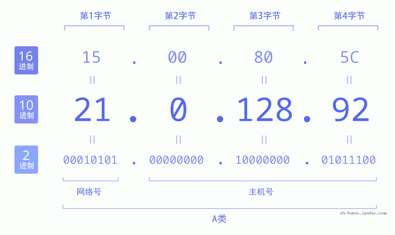IP地址:21.0.128.92 数据结构图 二进制 十进制 十六进制 IPv4: 21.0.128.92 网络类型 网络号 主机号