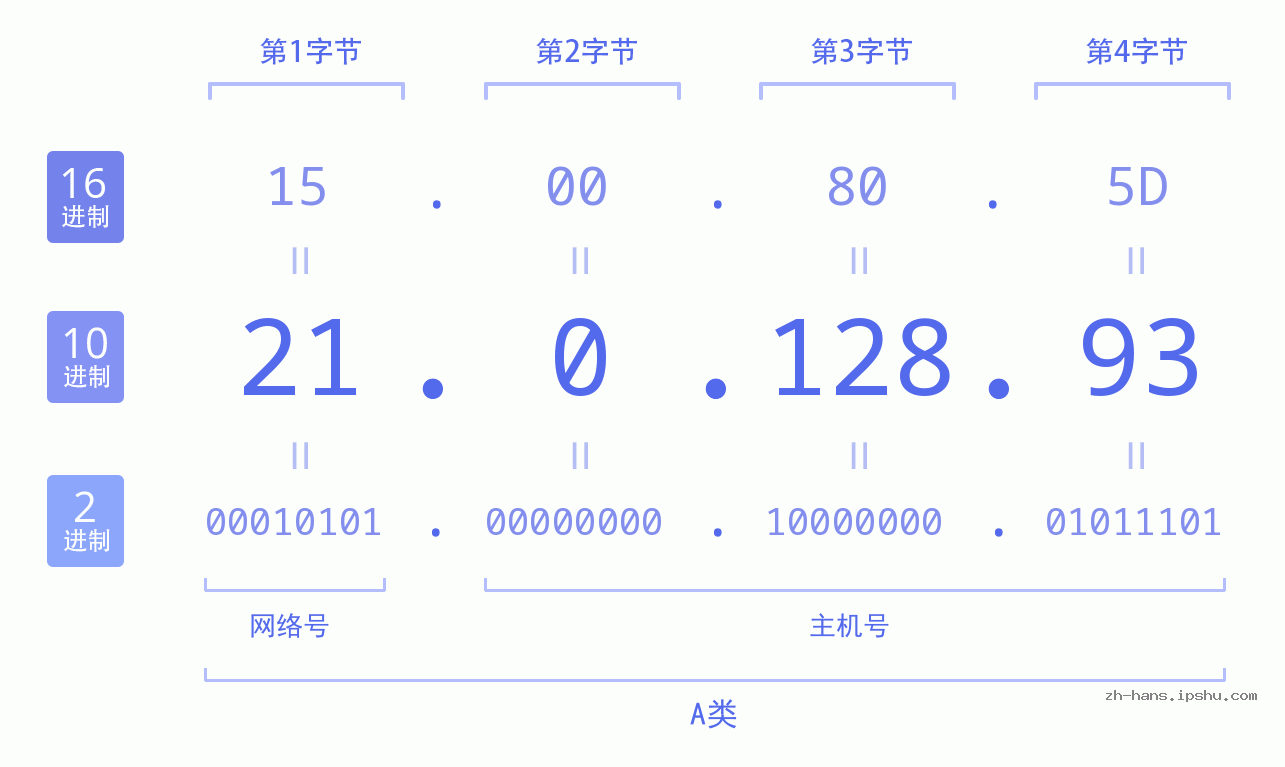IP地址:21.0.128.93 数据结构图 二进制 十进制 十六进制 IPv4: 21.0.128.93 网络类型 网络号 主机号