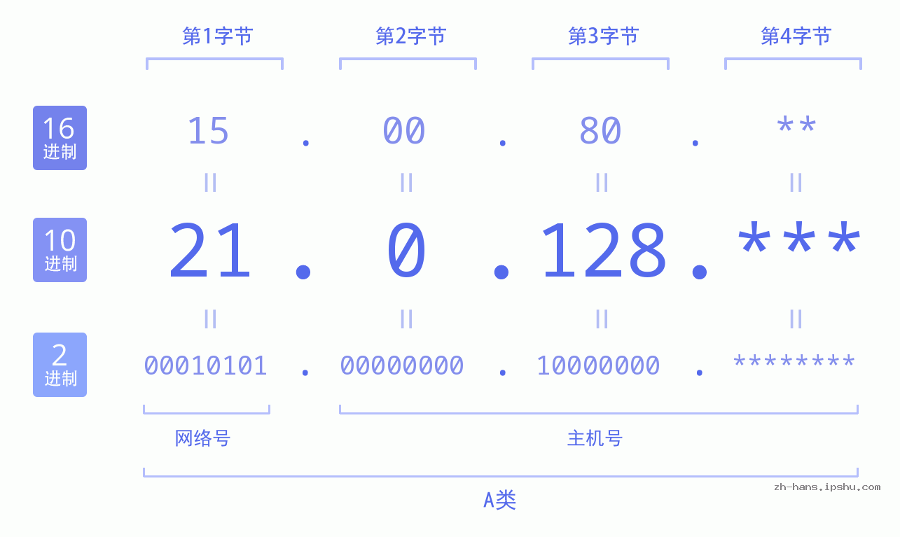 IP地址:21.0.128 数据结构图 二进制 十进制 十六进制 IPv4: 21.0.128 网络类型 网络号 主机号