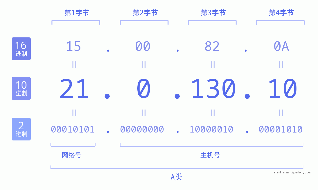 IP地址:21.0.130.10 数据结构图 二进制 十进制 十六进制 IPv4: 21.0.130.10 网络类型 网络号 主机号