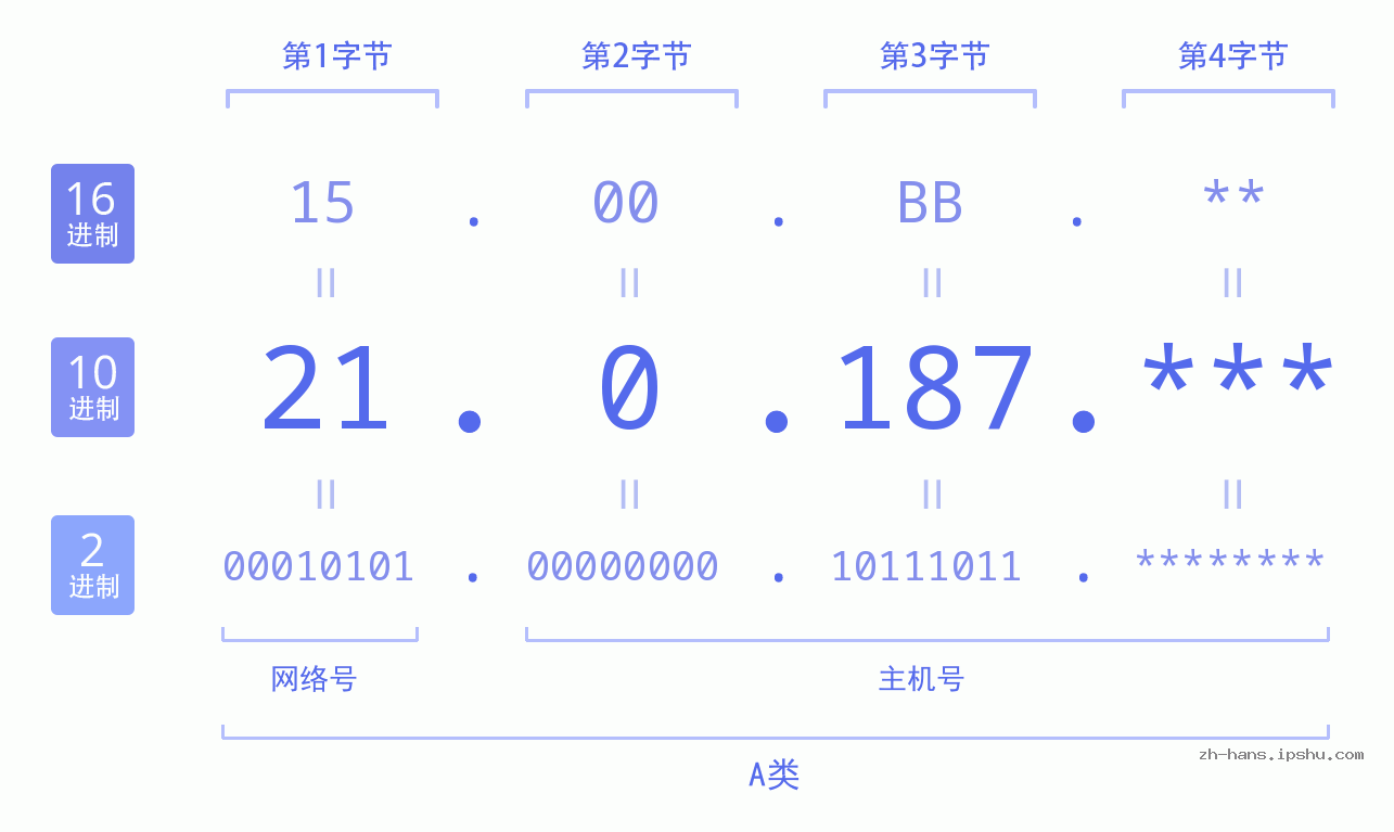 IP地址:21.0.187 数据结构图 二进制 十进制 十六进制 IPv4: 21.0.187 网络类型 网络号 主机号