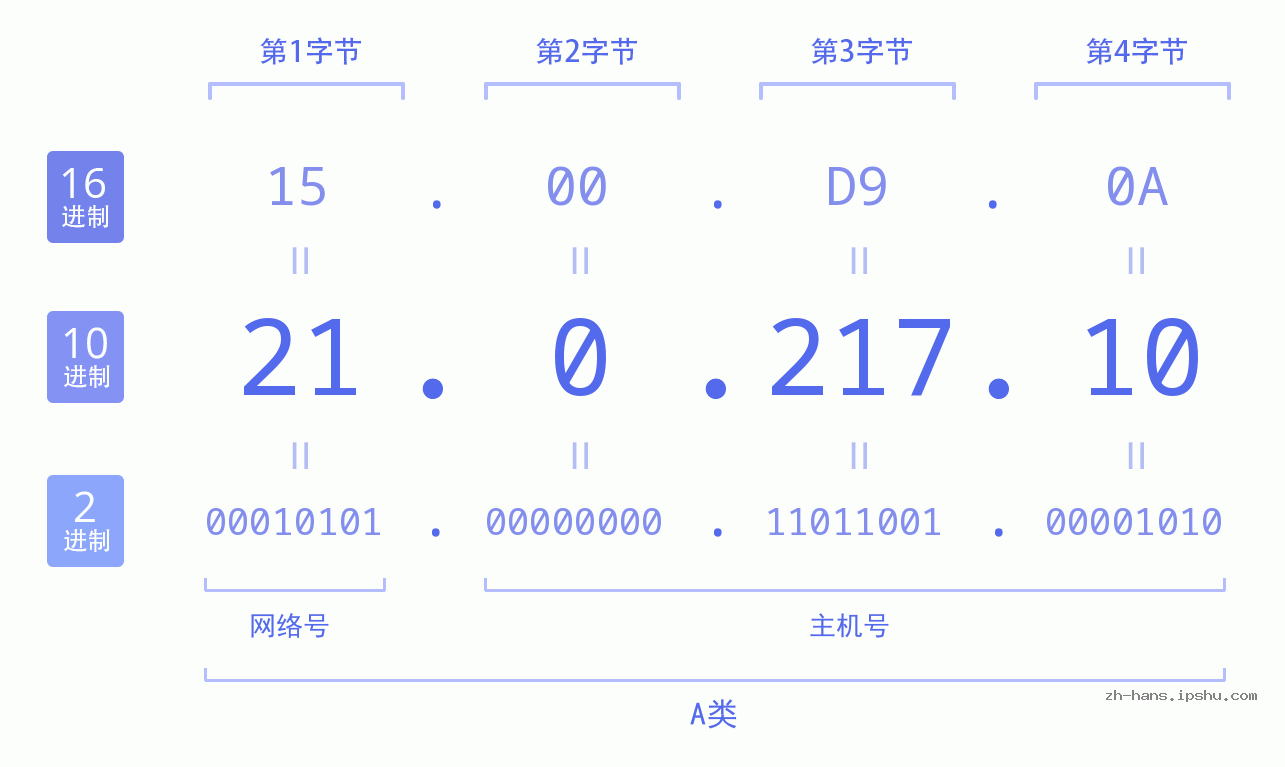 IP地址:21.0.217.10 数据结构图 二进制 十进制 十六进制 IPv4: 21.0.217.10 网络类型 网络号 主机号