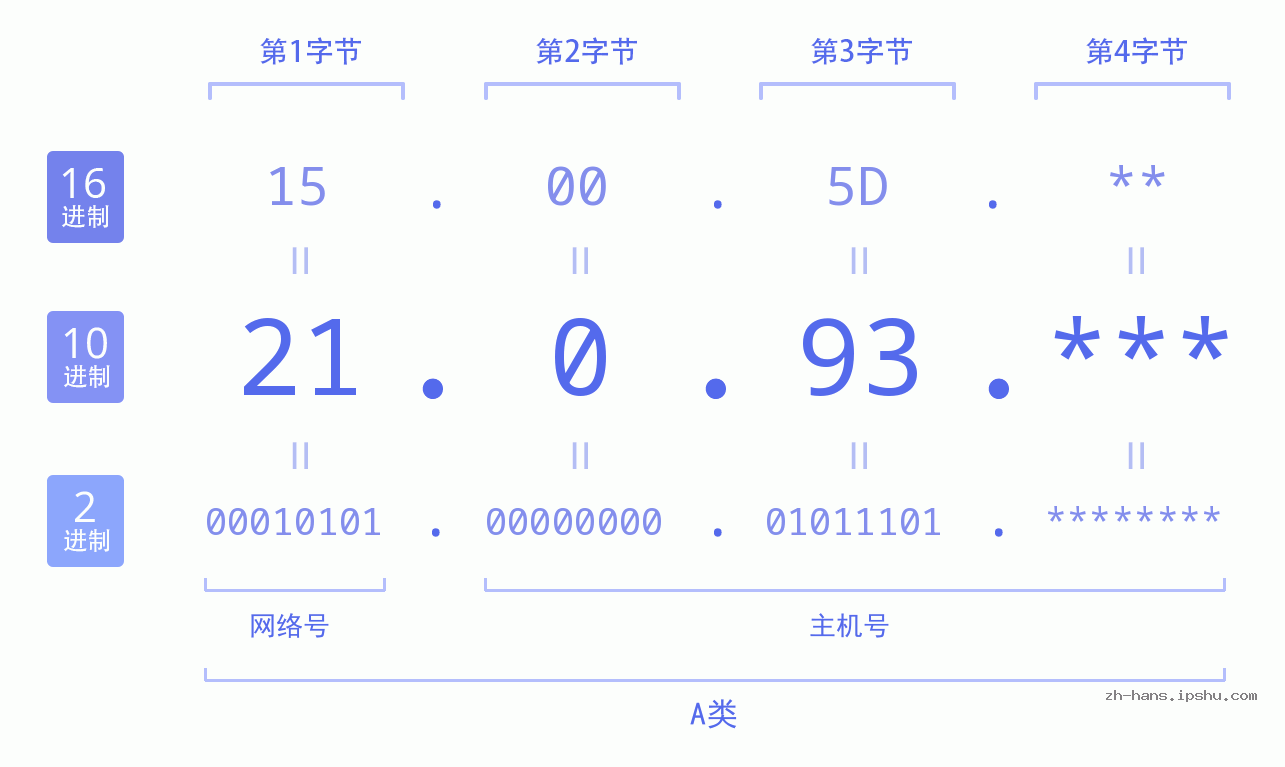 IP地址:21.0.93 数据结构图 二进制 十进制 十六进制 IPv4: 21.0.93 网络类型 网络号 主机号
