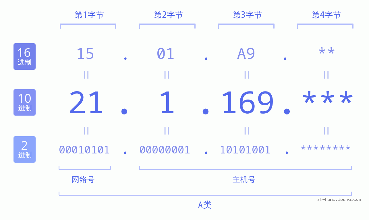 IP地址:21.1.169 数据结构图 二进制 十进制 十六进制 IPv4: 21.1.169 网络类型 网络号 主机号