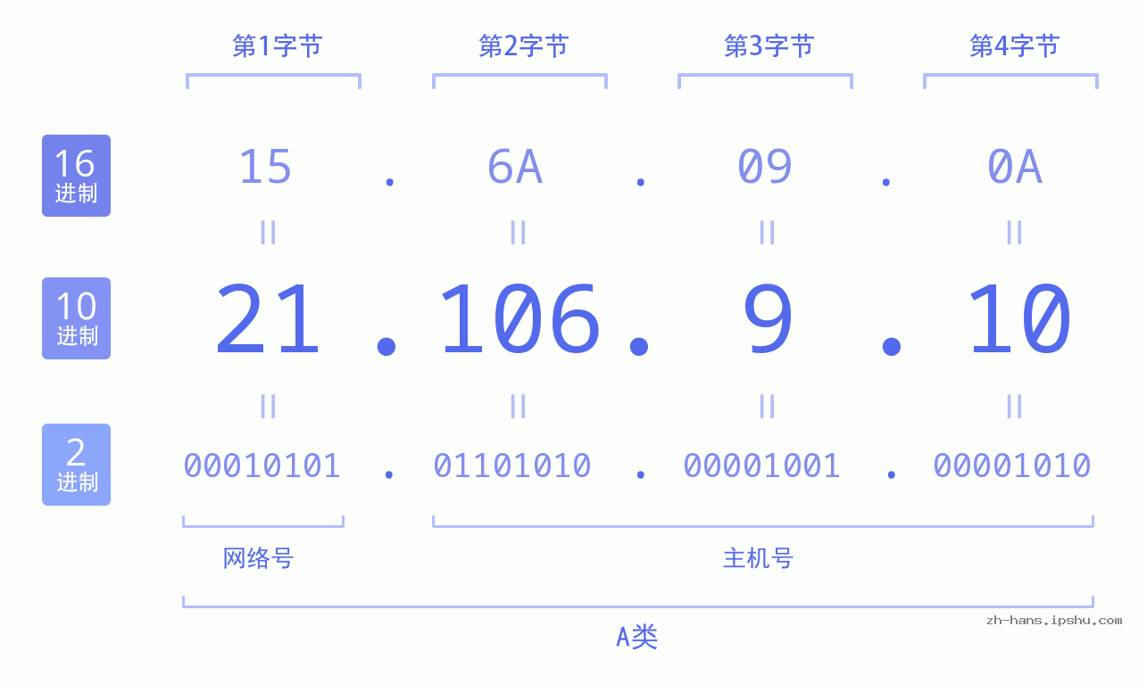 IP地址:21.106.9.10 数据结构图 二进制 十进制 十六进制 IPv4: 21.106.9.10 网络类型 网络号 主机号