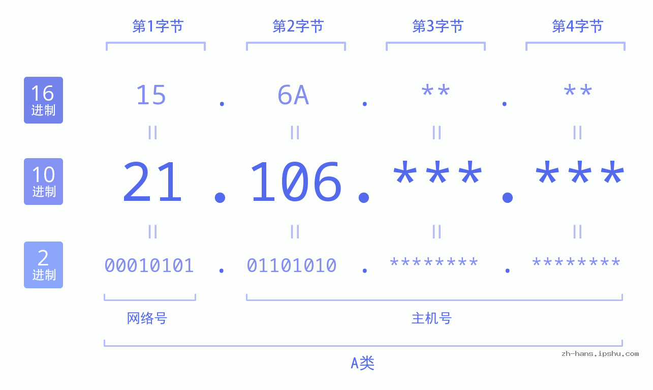 IP地址:21.106 数据结构图 二进制 十进制 十六进制 IPv4: 21.106 网络类型 网络号 主机号