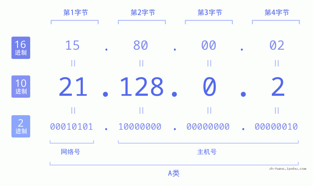 IP地址:21.128.0.2 数据结构图 二进制 十进制 十六进制 IPv4: 21.128.0.2 网络类型 网络号 主机号
