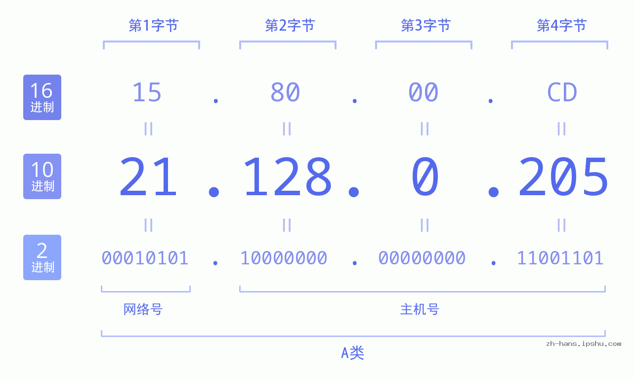IP地址:21.128.0.205 数据结构图 二进制 十进制 十六进制 IPv4: 21.128.0.205 网络类型 网络号 主机号
