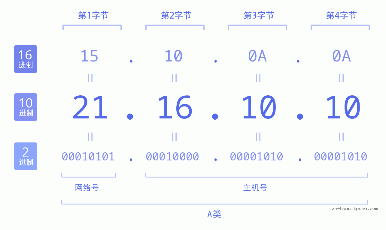 IP地址:21.16.10.10 数据结构图 二进制 十进制 十六进制 IPv4: 21.16.10.10 网络类型 网络号 主机号