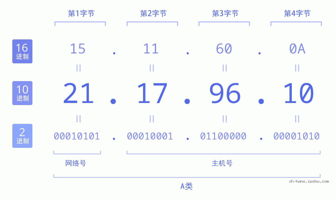 IP地址:21.17.96.10 数据结构图 二进制 十进制 十六进制 IPv4: 21.17.96.10 网络类型 网络号 主机号