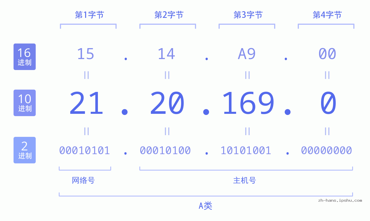 IP地址:21.20.169.0 数据结构图 二进制 十进制 十六进制 IPv4: 21.20.169.0 网络类型 网络号 主机号