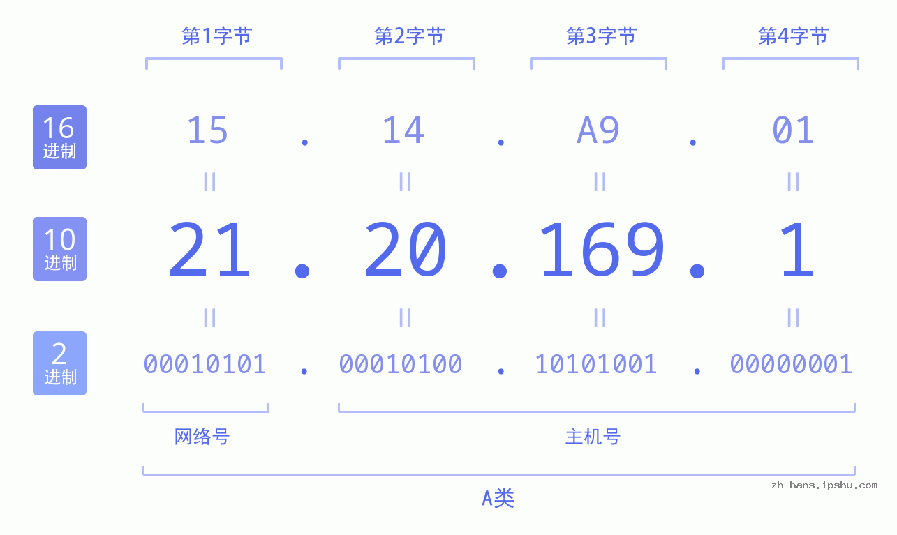 IP地址:21.20.169.1 数据结构图 二进制 十进制 十六进制 IPv4: 21.20.169.1 网络类型 网络号 主机号
