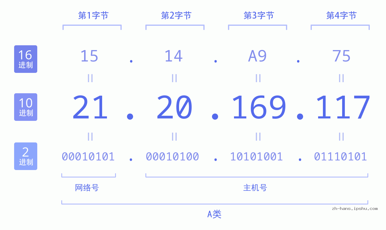 IP地址:21.20.169.117 数据结构图 二进制 十进制 十六进制 IPv4: 21.20.169.117 网络类型 网络号 主机号