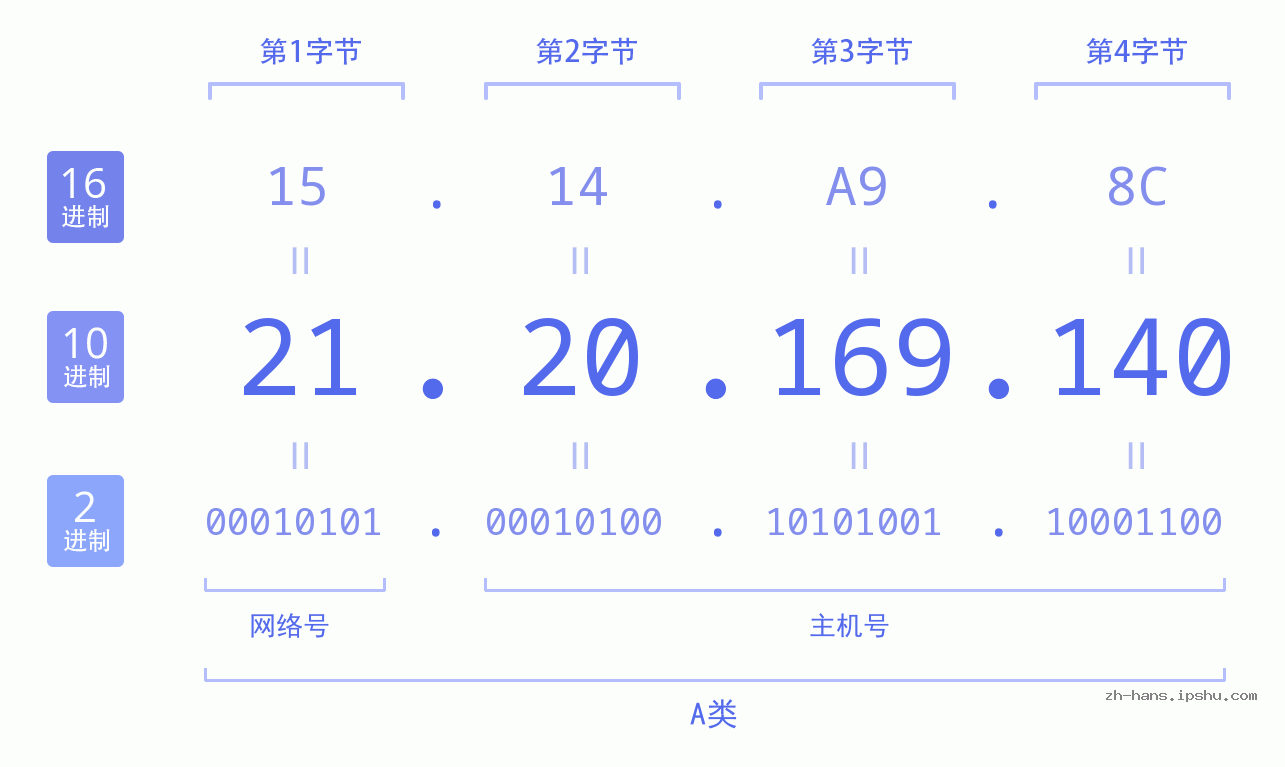 IP地址:21.20.169.140 数据结构图 二进制 十进制 十六进制 IPv4: 21.20.169.140 网络类型 网络号 主机号