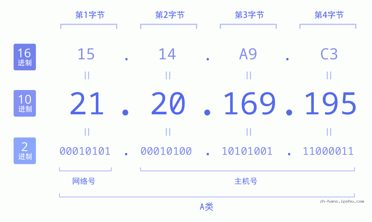 IP地址:21.20.169.195 数据结构图 二进制 十进制 十六进制 IPv4: 21.20.169.195 网络类型 网络号 主机号