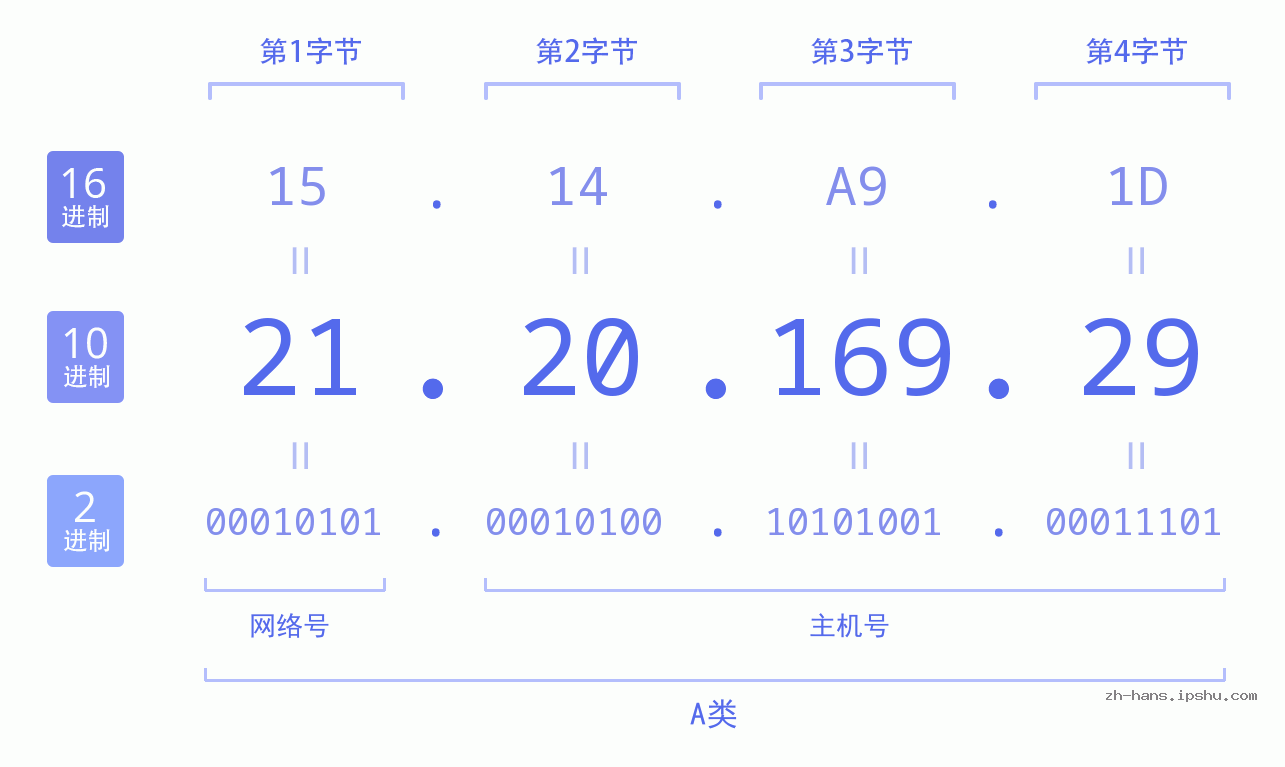 IP地址:21.20.169.29 数据结构图 二进制 十进制 十六进制 IPv4: 21.20.169.29 网络类型 网络号 主机号