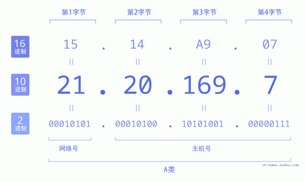 IP地址:21.20.169.7 数据结构图 二进制 十进制 十六进制 IPv4: 21.20.169.7 网络类型 网络号 主机号