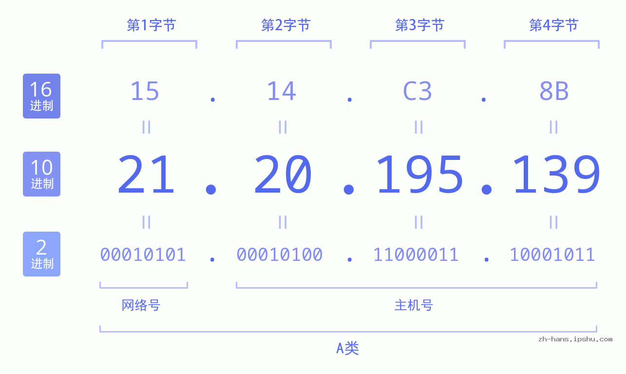IP地址:21.20.195.139 数据结构图 二进制 十进制 十六进制 IPv4: 21.20.195.139 网络类型 网络号 主机号