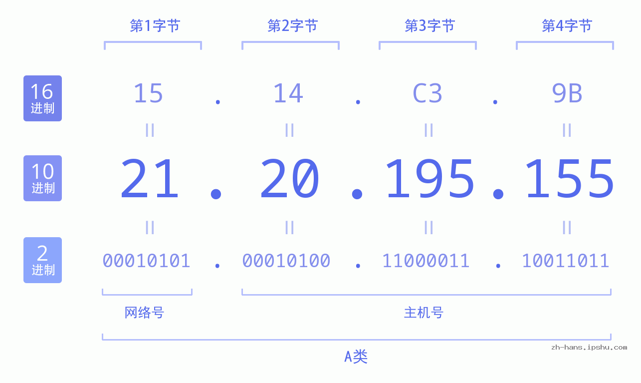 IP地址:21.20.195.155 数据结构图 二进制 十进制 十六进制 IPv4: 21.20.195.155 网络类型 网络号 主机号