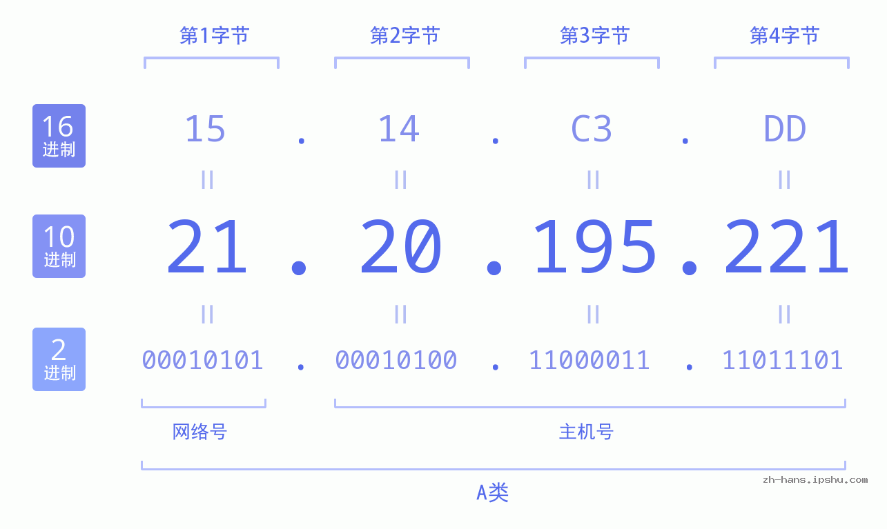 IP地址:21.20.195.221 数据结构图 二进制 十进制 十六进制 IPv4: 21.20.195.221 网络类型 网络号 主机号