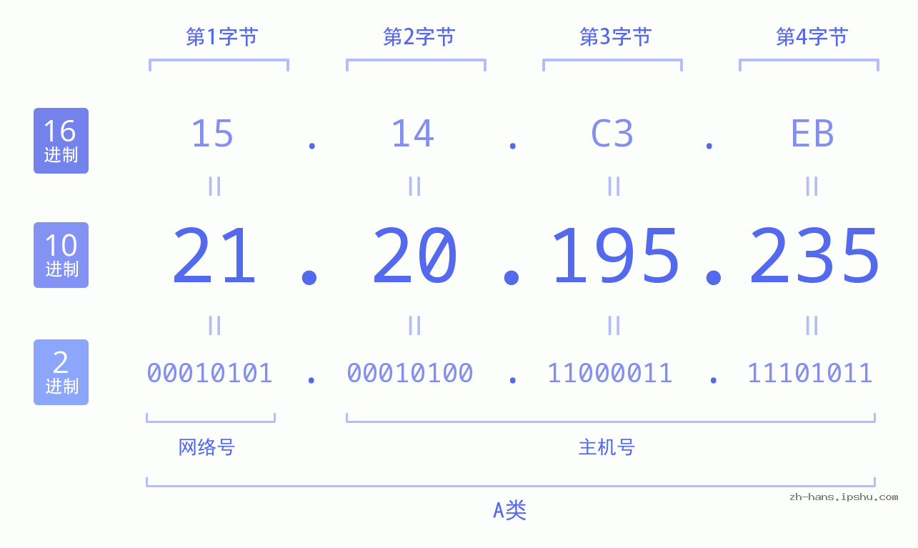 IPv4: 21.20.195.235 网络类型 网络号 主机号