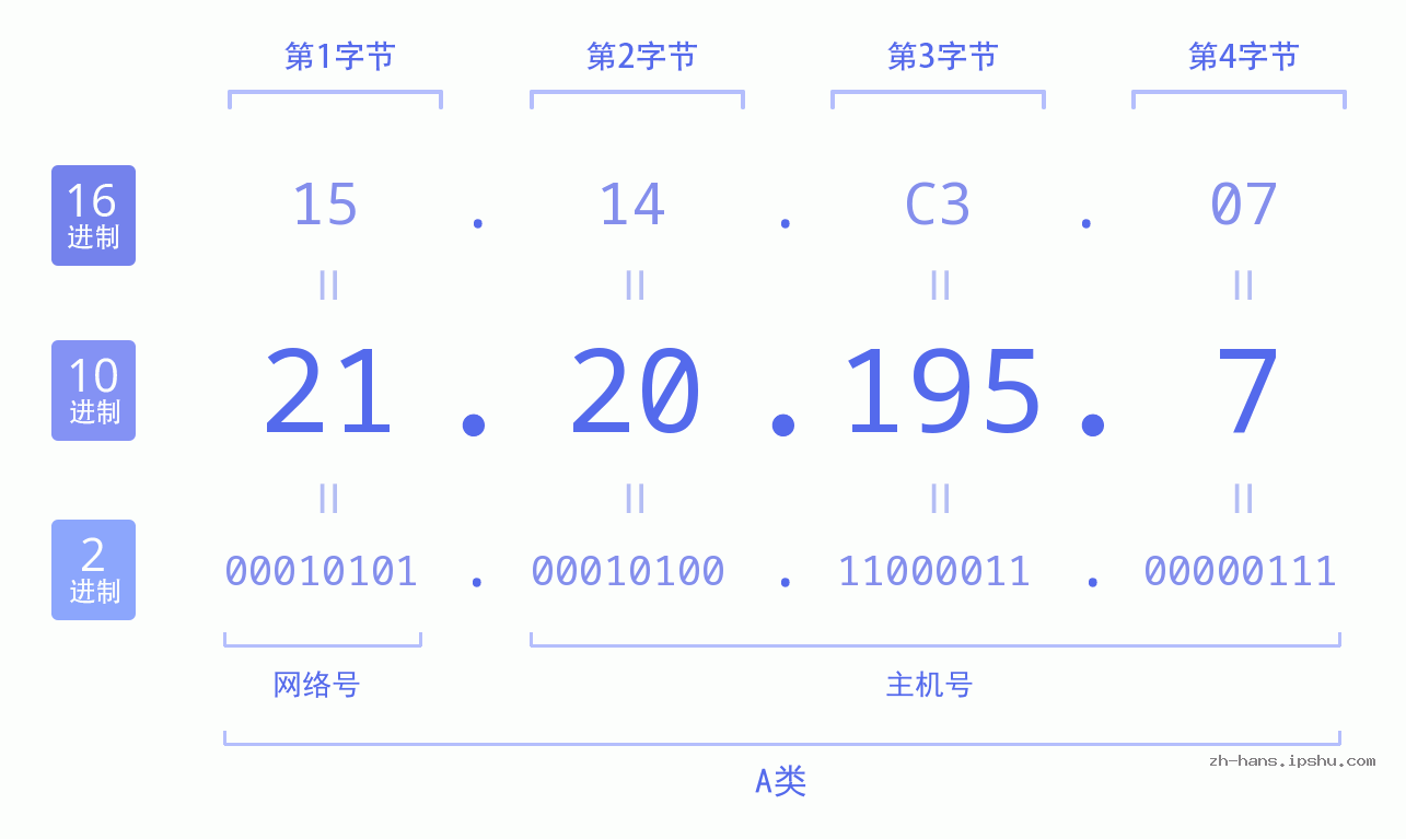 IP地址:21.20.195.7 数据结构图 二进制 十进制 十六进制 IPv4: 21.20.195.7 网络类型 网络号 主机号