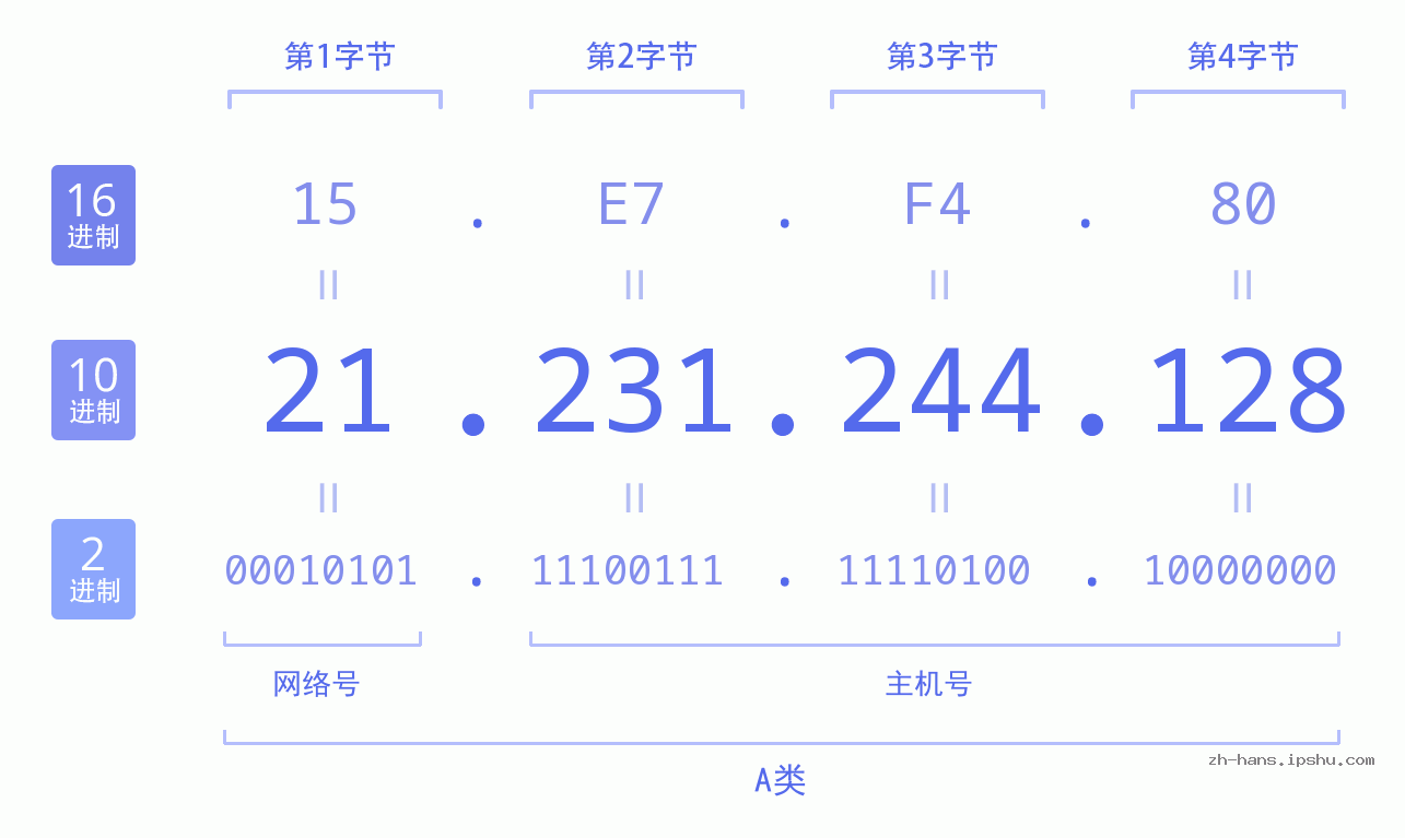 IP地址:21.231.244.128 数据结构图 二进制 十进制 十六进制 IPv4: 21.231.244.128 网络类型 网络号 主机号