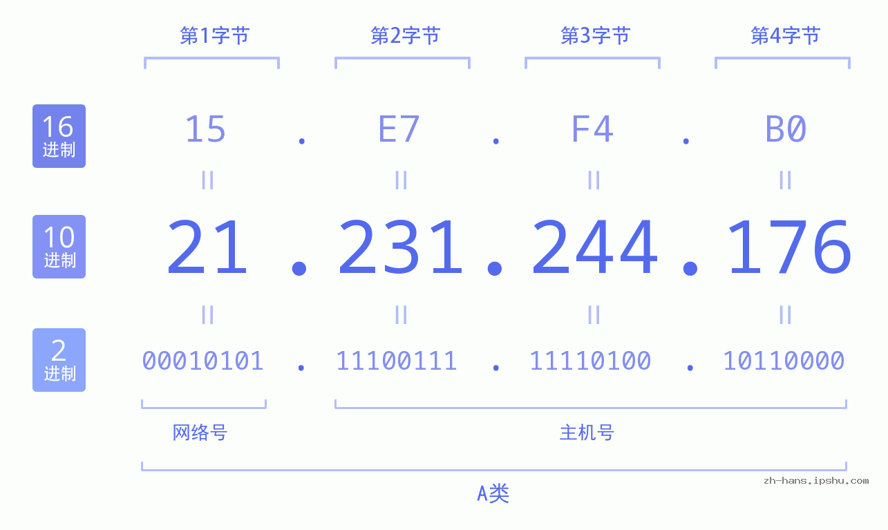 IP地址:21.231.244.176 数据结构图 二进制 十进制 十六进制 IPv4: 21.231.244.176 网络类型 网络号 主机号