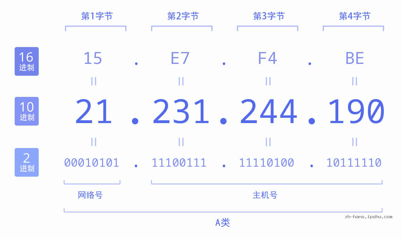 IP地址:21.231.244.190 数据结构图 二进制 十进制 十六进制 IPv4: 21.231.244.190 网络类型 网络号 主机号
