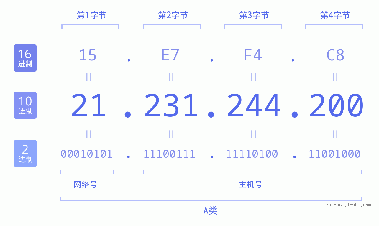 IP地址:21.231.244.200 数据结构图 二进制 十进制 十六进制 IPv4: 21.231.244.200 网络类型 网络号 主机号