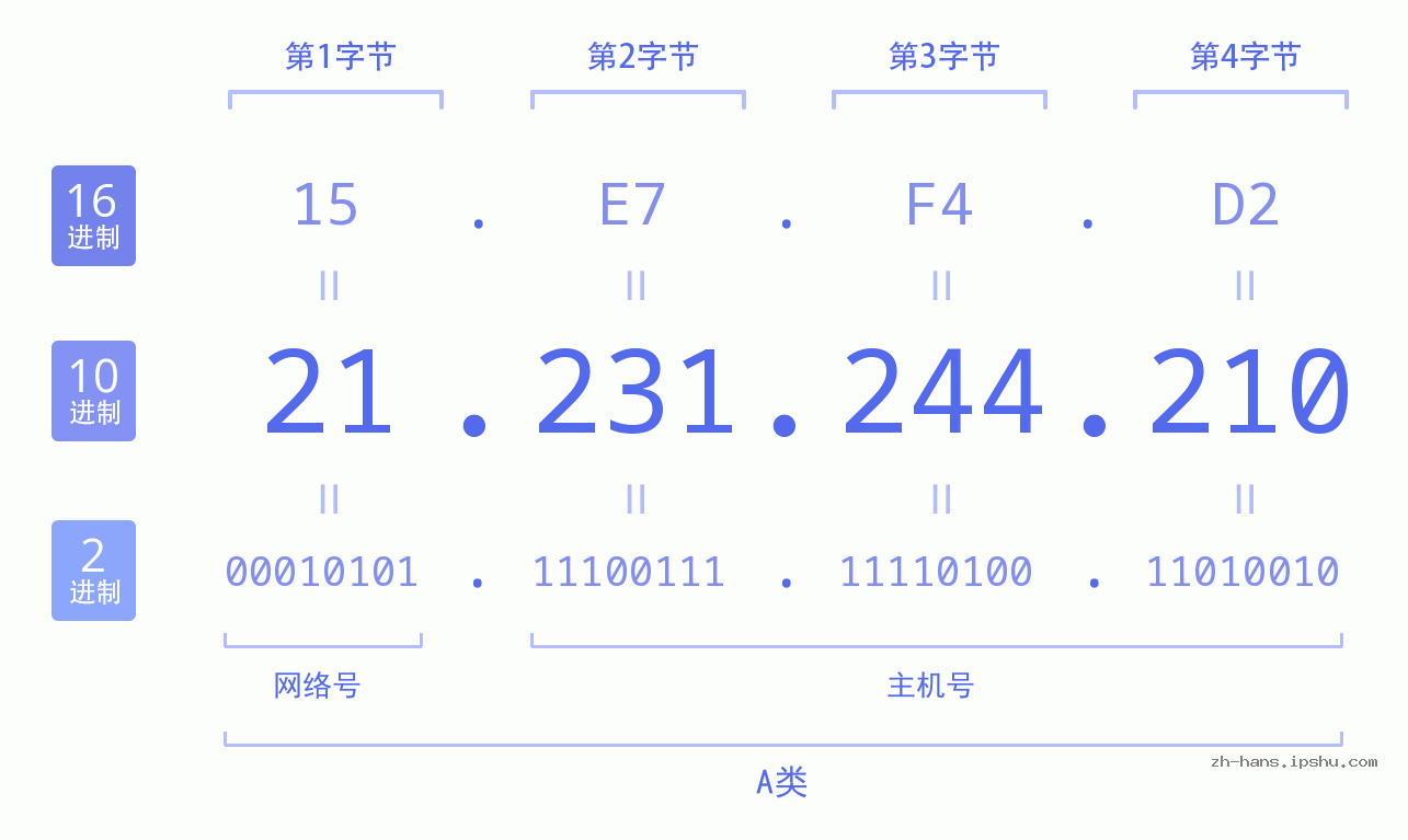 IP地址:21.231.244.210 数据结构图 二进制 十进制 十六进制 IPv4: 21.231.244.210 网络类型 网络号 主机号