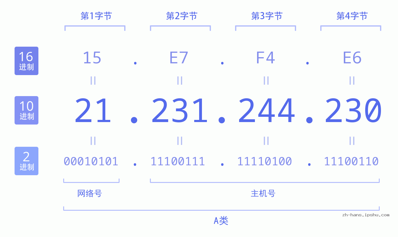 IP地址:21.231.244.230 数据结构图 二进制 十进制 十六进制 IPv4: 21.231.244.230 网络类型 网络号 主机号