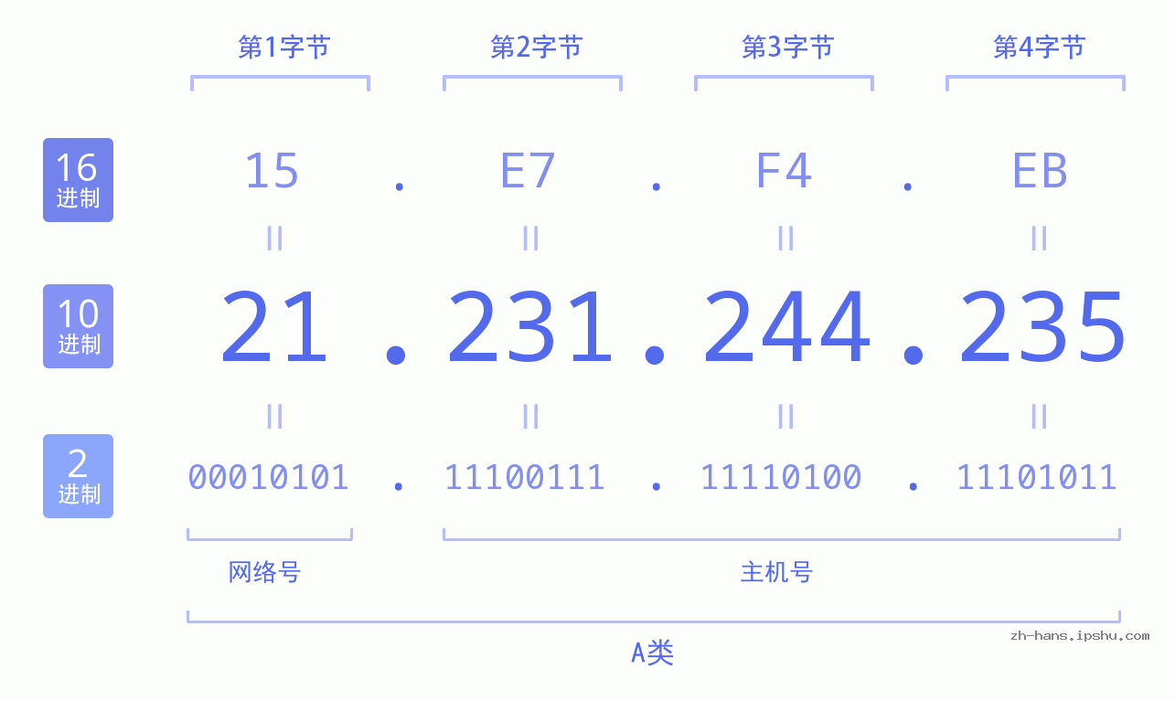 IP地址:21.231.244.235 数据结构图 二进制 十进制 十六进制 IPv4: 21.231.244.235 网络类型 网络号 主机号