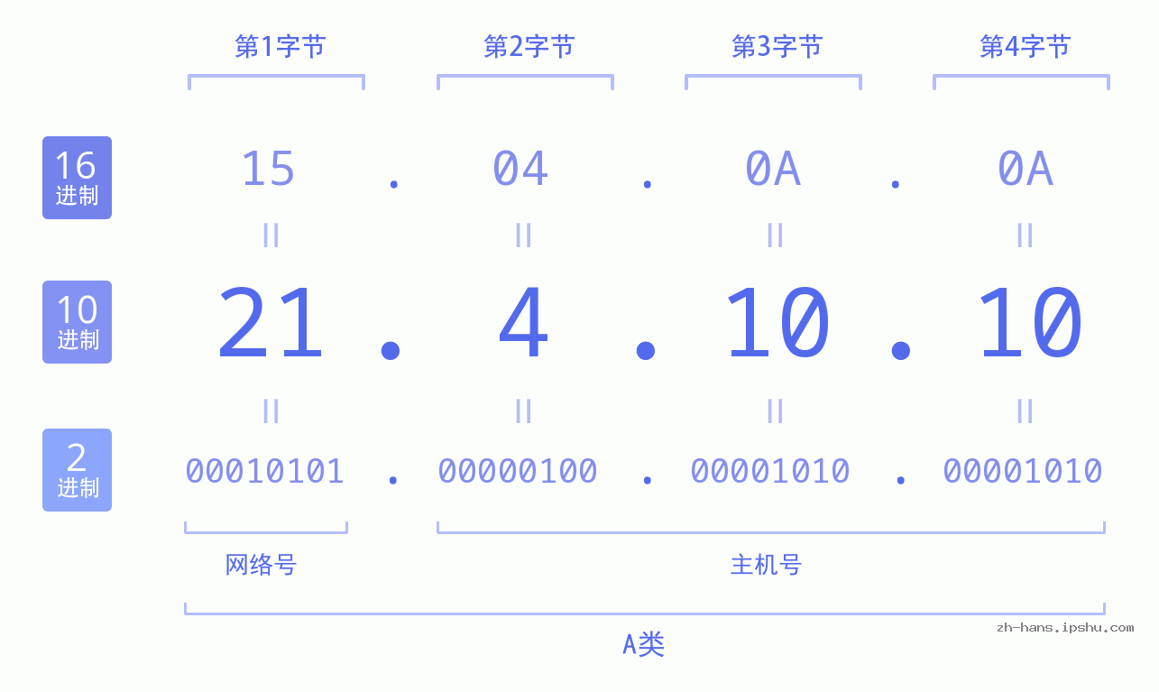 IP地址:21.4.10.10 数据结构图 二进制 十进制 十六进制 IPv4: 21.4.10.10 网络类型 网络号 主机号