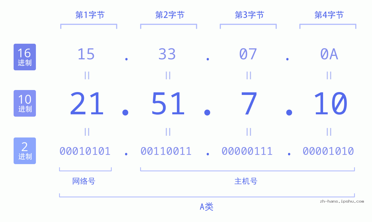 IP地址:21.51.7.10 数据结构图 二进制 十进制 十六进制 IPv4: 21.51.7.10 网络类型 网络号 主机号