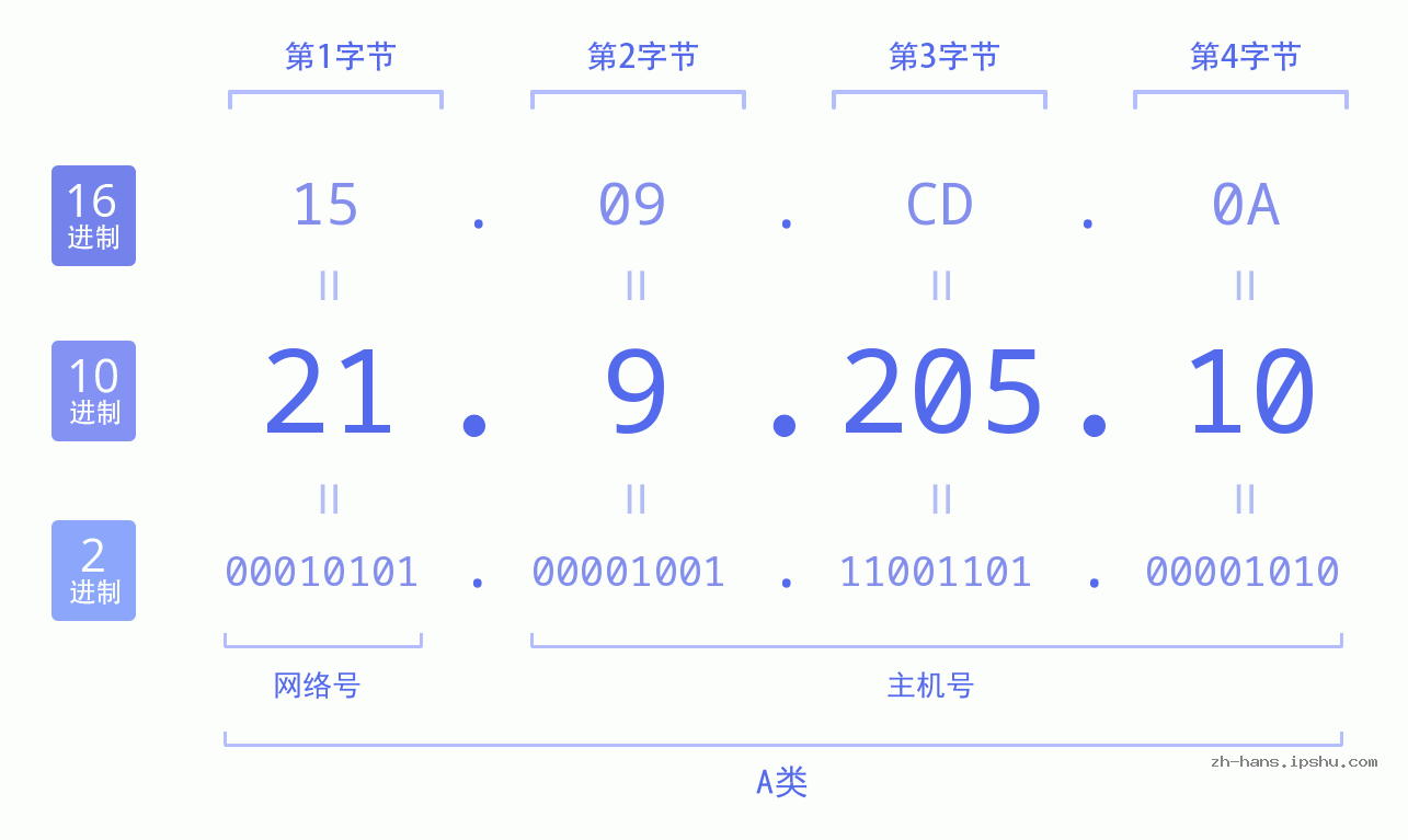 IP地址:21.9.205.10 数据结构图 二进制 十进制 十六进制 IPv4: 21.9.205.10 网络类型 网络号 主机号