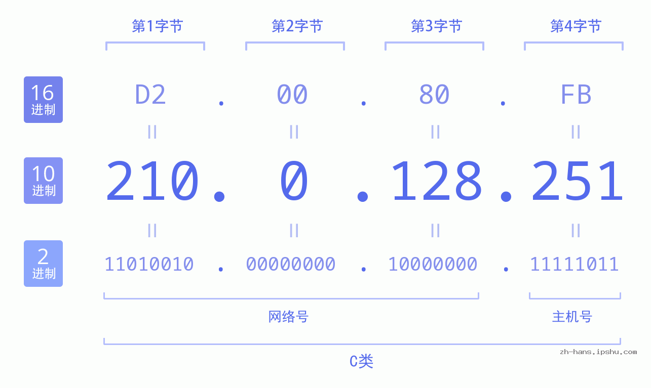 IP地址:210.0.128.251 数据结构图 二进制 十进制 十六进制 IPv4: 210.0.128.251 网络类型 网络号 主机号
