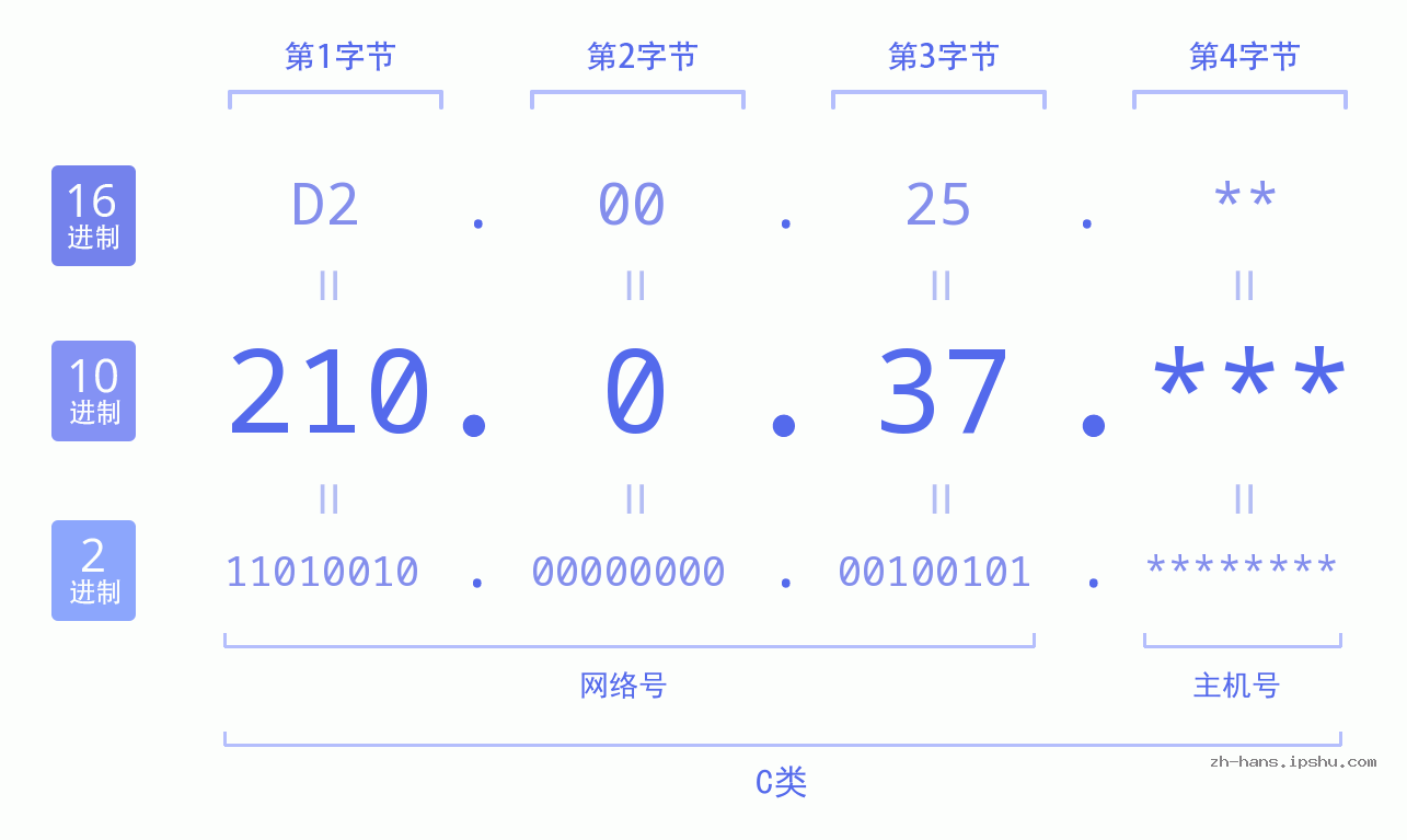IP地址:210.0.37 数据结构图 二进制 十进制 十六进制 IPv4: 210.0.37 网络类型 网络号 主机号