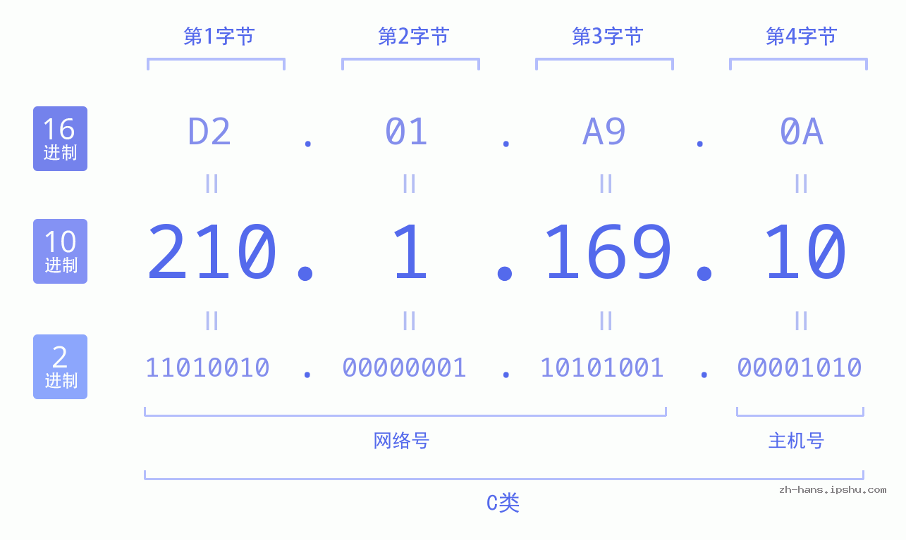 IP地址:210.1.169.10 数据结构图 二进制 十进制 十六进制 IPv4: 210.1.169.10 网络类型 网络号 主机号
