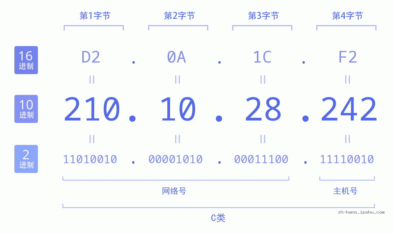 IP地址:210.10.28.242 数据结构图 二进制 十进制 十六进制 IPv4: 210.10.28.242 网络类型 网络号 主机号